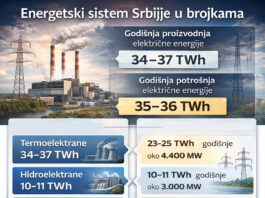 Energetski sistem Srbije u brojkama – proizvodnja i potrošnja struje